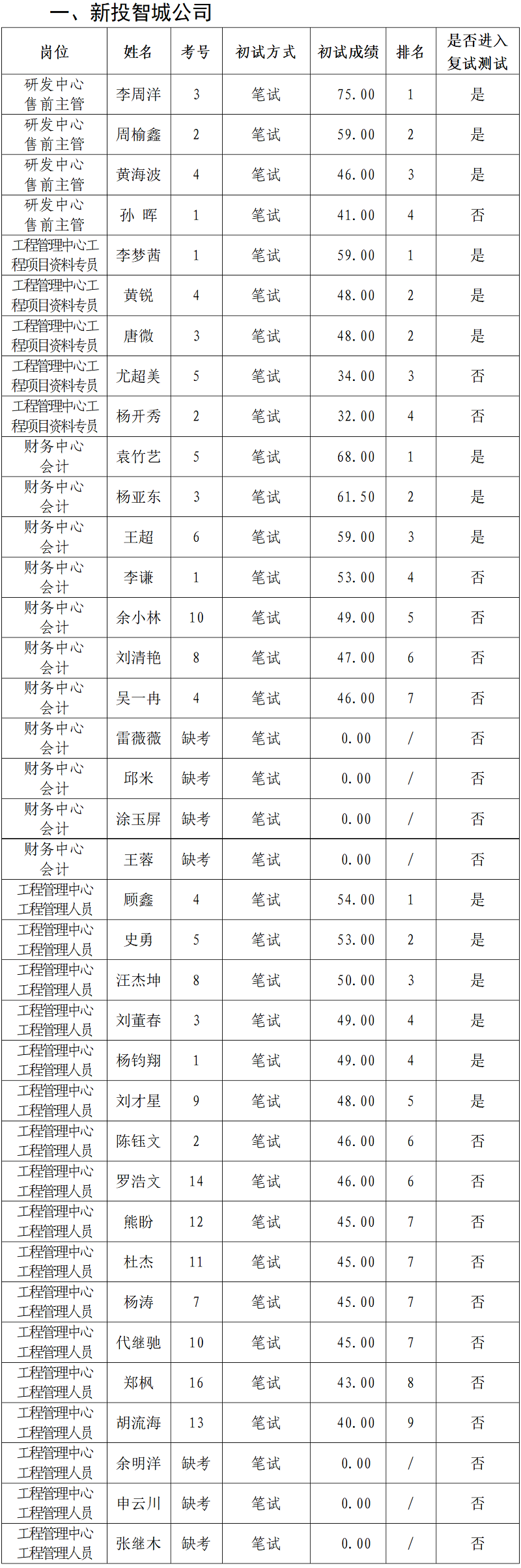 綿陽(yáng)新投實(shí)業(yè)所屬控股公司2023年上半年社會(huì)公開招聘初試成績(jī)公示_01.png